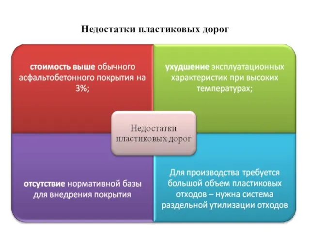 Недостатки пластиковых дорог