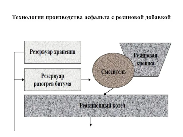 Технология производства асфальта с резиновой добавкой