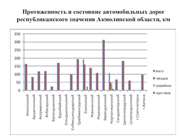 Протяженность и состояние автомобильных дорог республиканского значения Акмолинской области, км