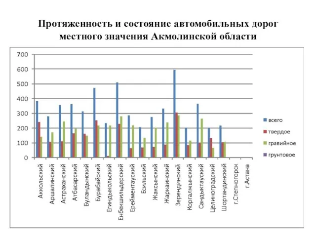 Протяженность и состояние автомобильных дорог местного значения Акмолинской области