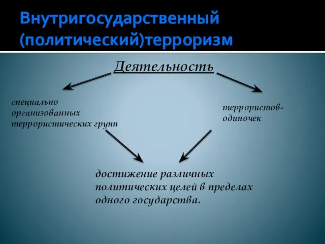 Внутригосударственный (политический)терроризм Деятельность специально организованных террористических групп террористов-одиночек достижение различных политических целей в пределах одного государства.