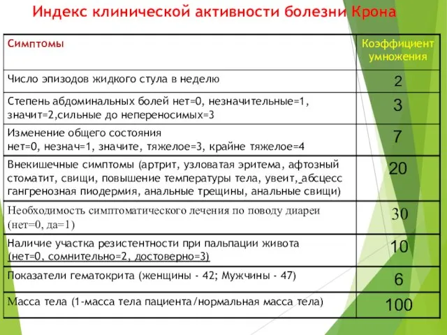 Индекс клинической активности болезни Крона