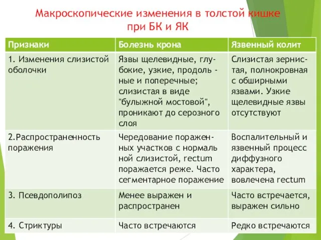 Макроскопические изменения в толстой кишке при БК и ЯК