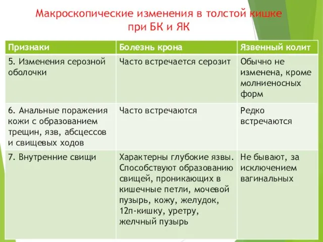 Макроскопические изменения в толстой кишке при БК и ЯК