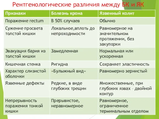 Рентгенологические различия между БК и ЯК