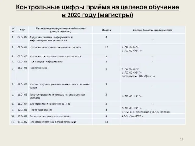 Контрольные цифры приёма на целевое обучение в 2020 году (магистры)