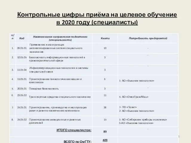 Контрольные цифры приёма на целевое обучение в 2020 году (специалисты)