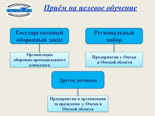 Государственный оборонный заказ Региональный набор Организации оборонно-промышленного комплекса Предприятия г. Омска