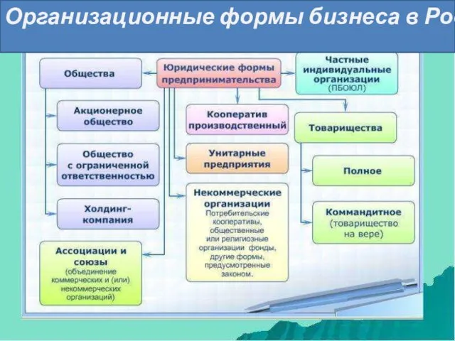 Организационные формы бизнеса в России