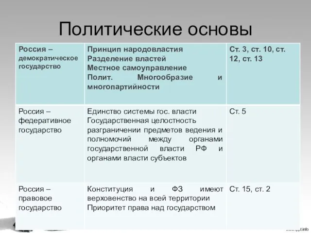 Политические основы