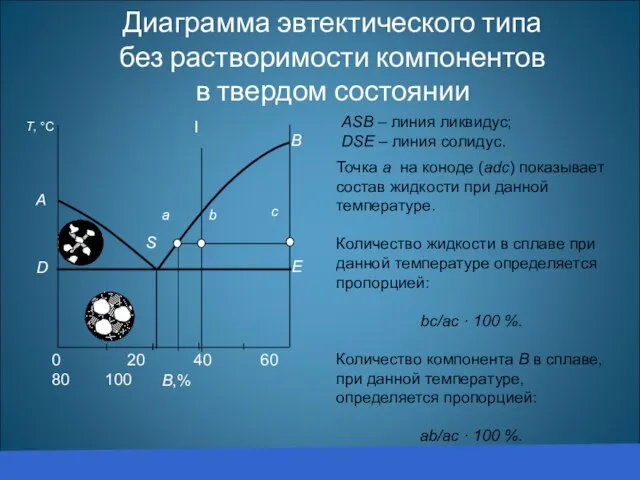 Диаграмма эвтектического типа без растворимости компонентов в твердом состоянии АSВ –