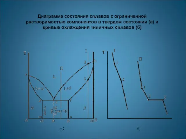 Диаграмма состояния сплавов с ограниченной растворимостью компонентов в твердом состоянии (а)