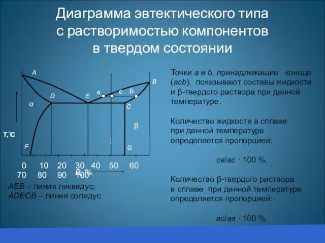 Диаграмма эвтектического типа с растворимостью компонентов в твердом состоянии АЕВ –