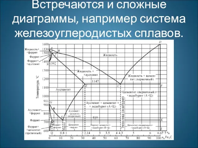 Встречаются и сложные диаграммы, например система железоуглеродистых сплавов.