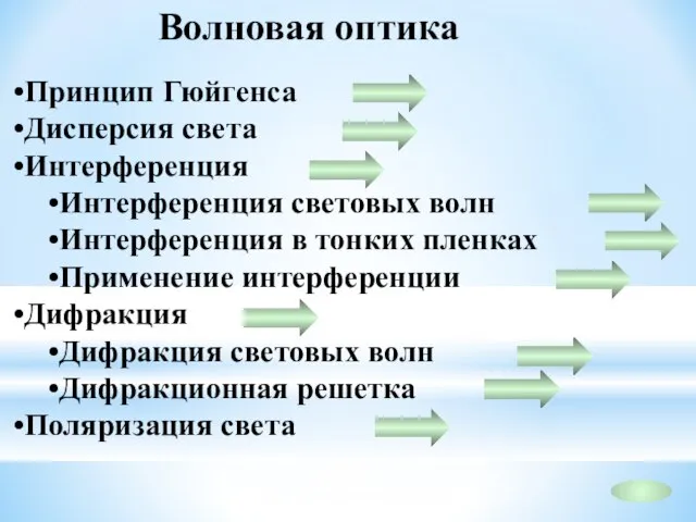 Волновая оптика Принцип Гюйгенса Дисперсия света Интерференция Интерференция световых волн Интерференция