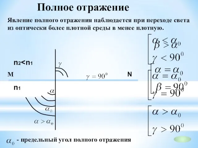 М N Явление полного отражения наблюдается при переходе света из оптически