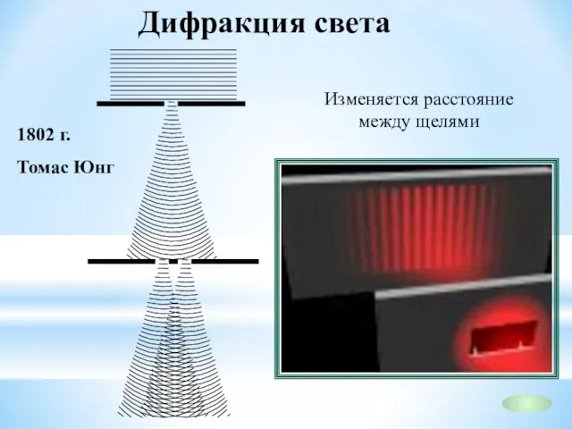 Дифракция света 1802 г. Томас Юнг Изменяется расстояние между щелями