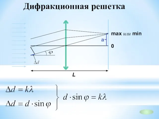 Дифракционная решетка max или min 0 a L