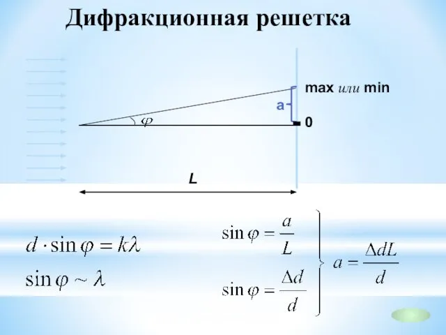 Дифракционная решетка max или min 0 a L