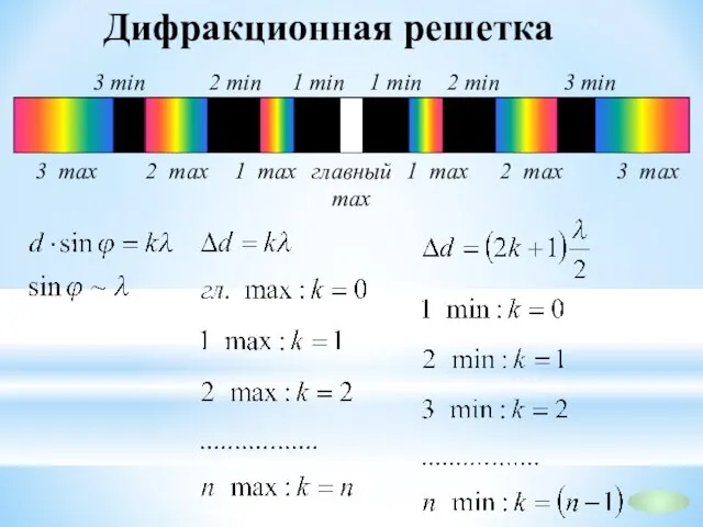 Дифракционная решетка главный max