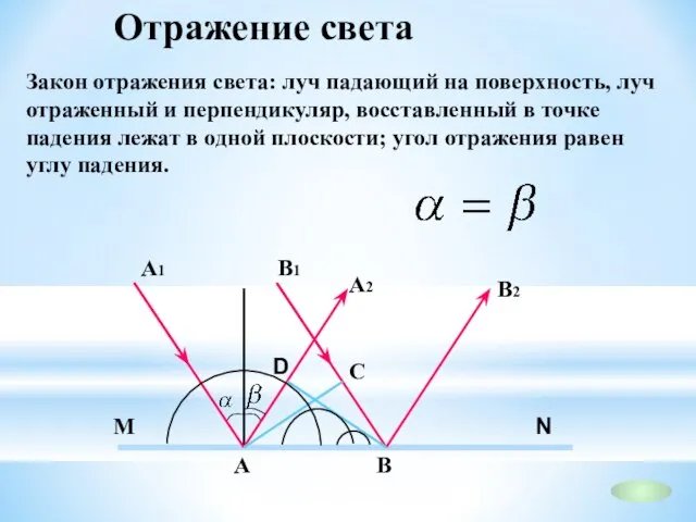 Отражение света Закон отражения света: луч падающий на поверхность, луч отраженный