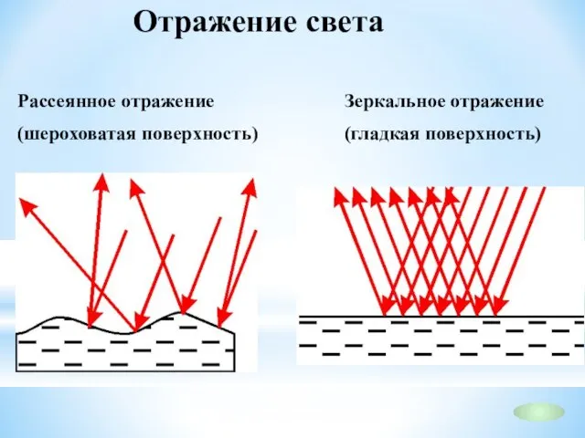 Отражение света Зеркальное отражение (гладкая поверхность) Рассеянное отражение (шероховатая поверхность)