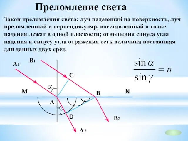 Преломление света Закон преломления света: луч падающий на поверхность, луч преломленный