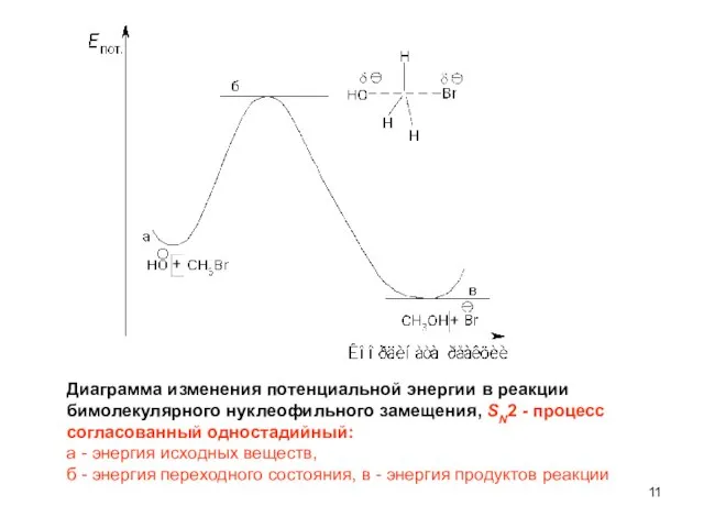 Диаграмма изменения потенциальной энергии в реакции бимолекулярного нуклеофильного замещения, SN2 -