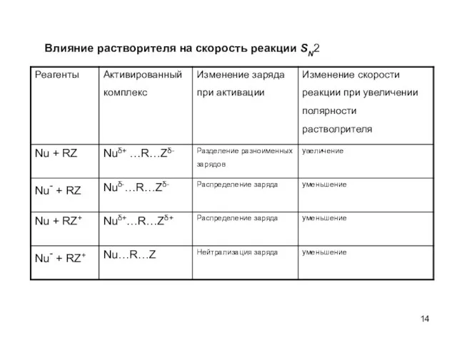 Влияние растворителя на скорость реакции SN2