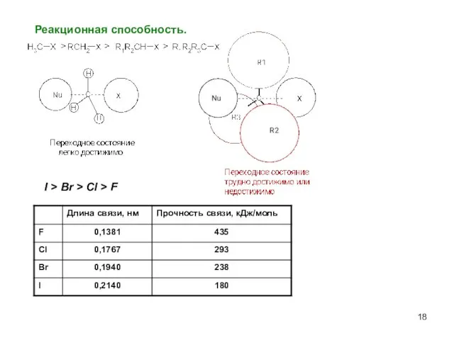 Реакционная способность. I > Br > Cl > F