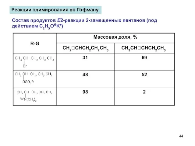 Реакции элимирования по Гофману Состав продуктов Е2-реакции 2-замещенных пентанов (под действием C2H5OӨK⊕) CH2CHCH2CH2CH3 CH3CHCHCH2CH3