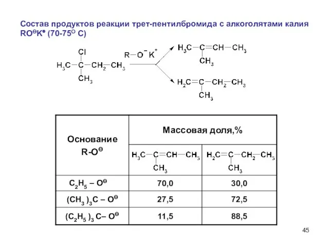 Состав продуктов реакции трет-пентилбромида с алкоголятами калия ROӨK⊕ (70-75О С) C2H5 – OӨ