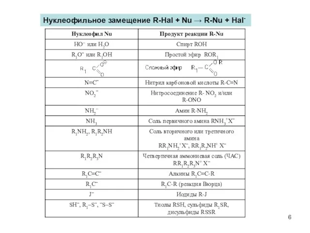 Нуклеофильное замещение R-Hal + Nu → R-Nu + Hal-