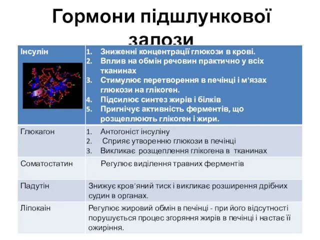 Гормони підшлункової залози