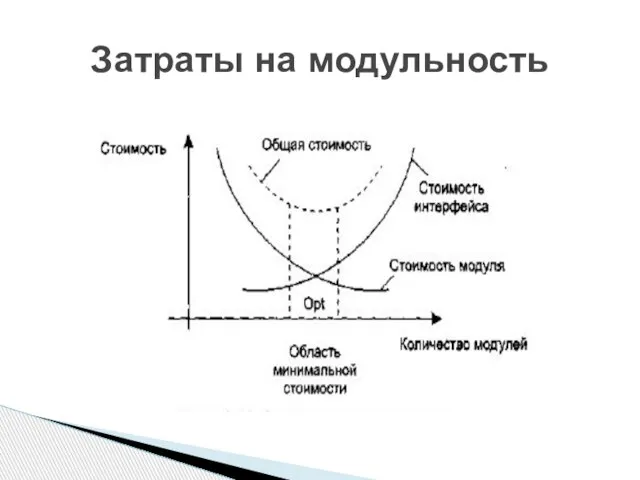 Затраты на модульность