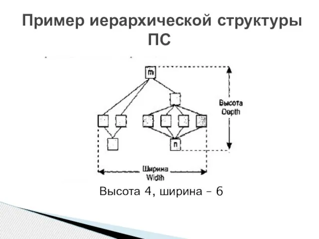 Пример иерархической структуры ПС Высота 4, ширина – 6