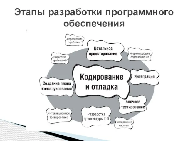 Этапы разработки программного обеспечения