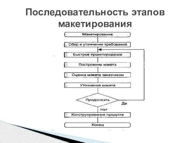 Последовательность этапов макетирования