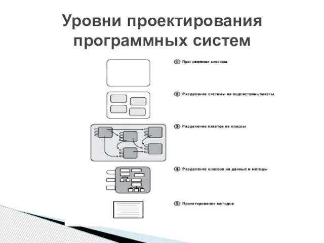 Уровни проектирования программных систем