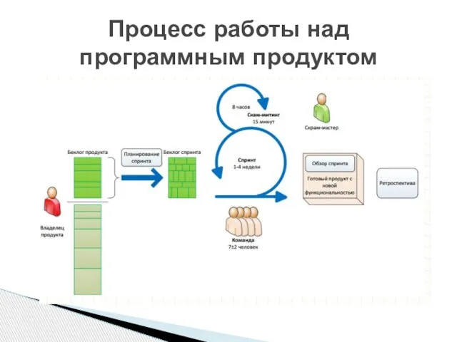 Процесс работы над программным продуктом