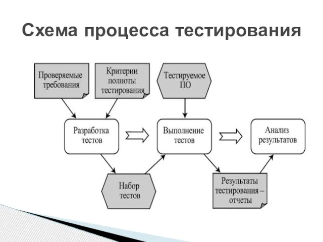 Схема процесса тестирования