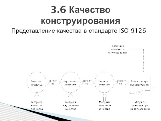 Представление качества в стандарте ISO 9126 3.6 Качество конструирования