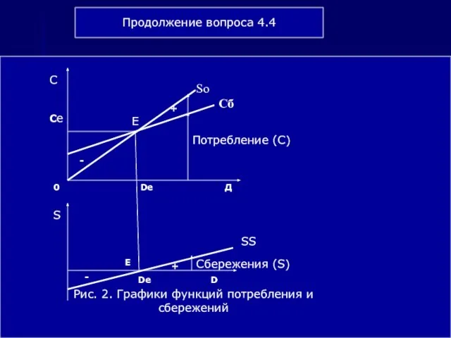 Продолжение вопроса 4.4 Рис. 2. Графики функций потребления и сбережений Сбережения