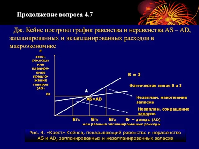 Продолжение вопроса 4.7 Дж. Кейнс построил график равенства и неравенства AS