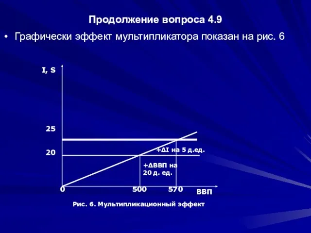 Продолжение вопроса 4.9 Графически эффект мультипликатора показан на рис. 6 +∆I