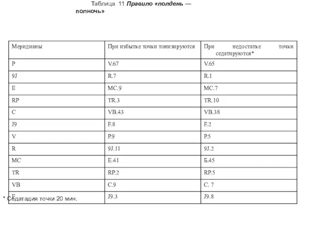 Таблица 11 Правило «полдень — полночь» * Седатадия точки 20 мин.