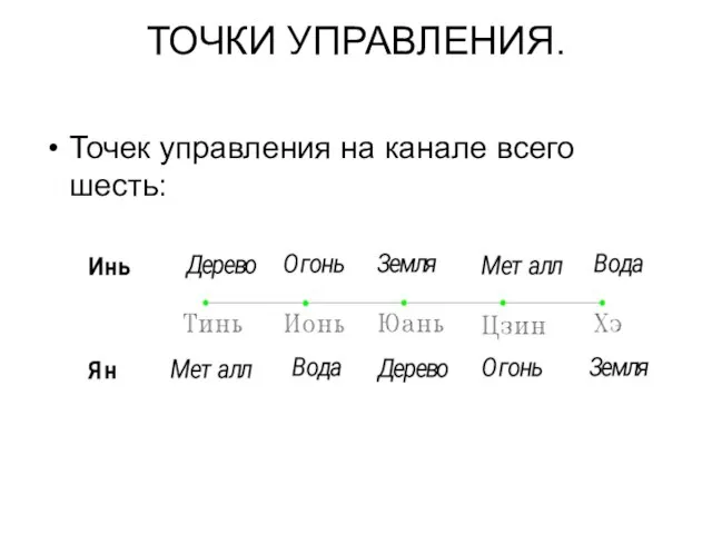 ТОЧКИ УПРАВЛЕНИЯ. Точек управления на канале всего шесть: