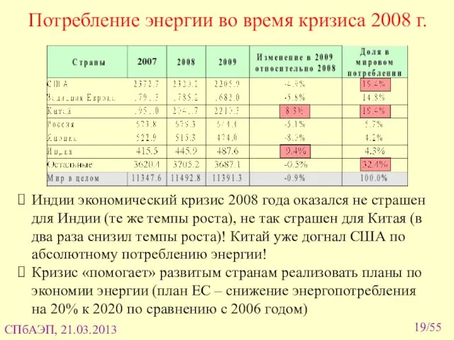 /55 Потребление энергии во время кризиса 2008 г. Индии экономический кризис