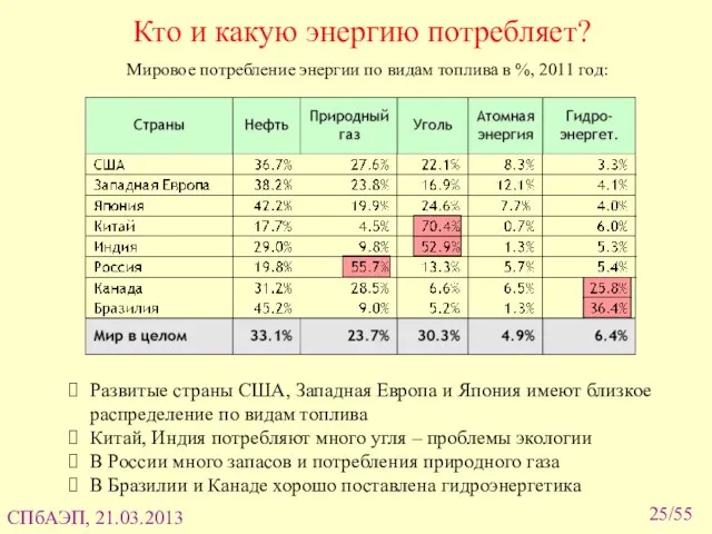 /55 Кто и какую энергию потребляет? Мировое потребление энергии по видам