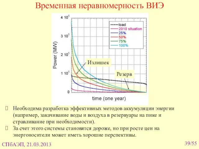 Временная неравномерность ВИЭ /55 Необходима разработка эффективных методов аккумуляции энергии (например,